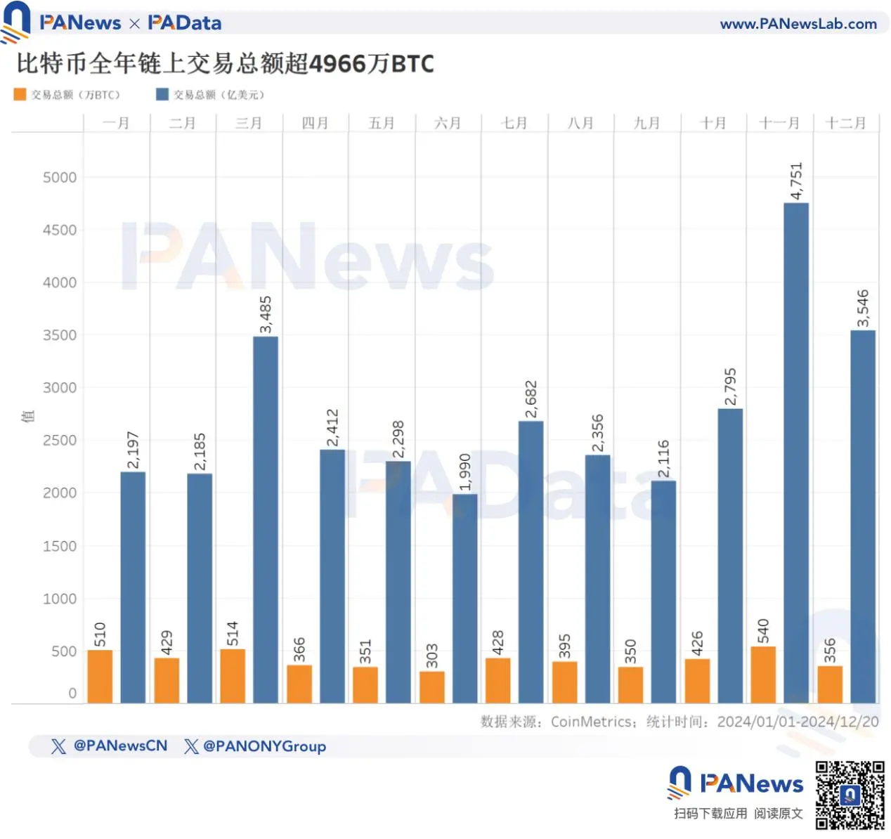 2024 比特币年终回顾：币价上涨 131% 不及去年，TVL 激增 21 倍超 67 亿美元